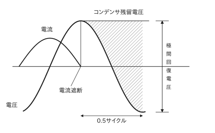 コンデンサ電流を遮断したときの電圧・電流とコンデンサ残留電圧の波形