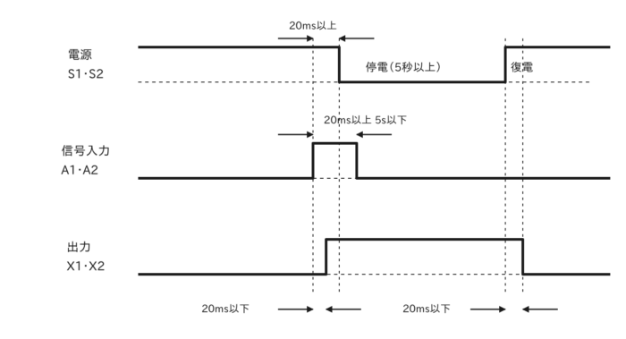 保護継電器動作警報装置 NAR-A のタイムチャート