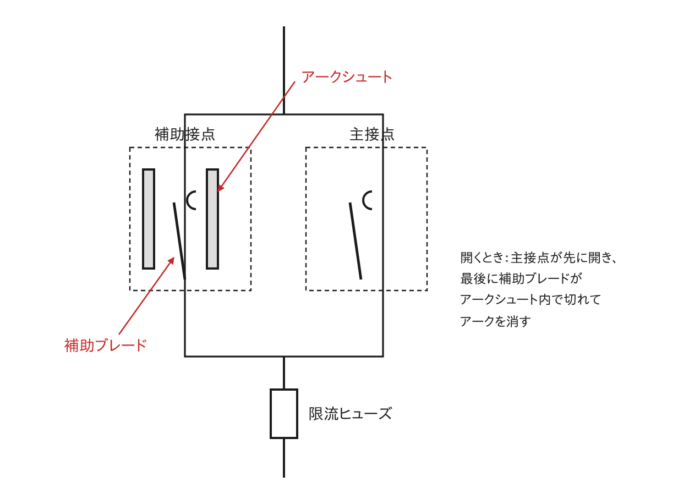 LBSの構造図（補助接点・補助ブレード・アークシュート・主接点・限流ヒューズ）