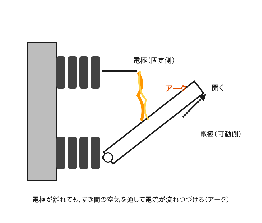 電極が開くときに、電極の間にアークが発生するようすの図