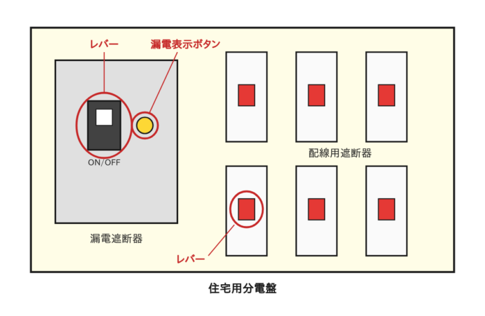 住宅用分電盤の漏電遮断器と配線用遮断器のレバー・漏電表示ボタン